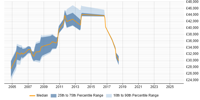 Salary distribution trend for Support Consultant job vacancies in Hemel Hempstead
