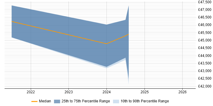 Salary distribution trend for jobs in Hemel Hempstead citing Synology