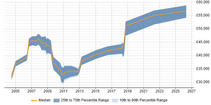 Salary distribution trend for jobs in Hemel Hempstead citing System Testing
