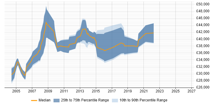 Salary distribution trend for Systems Analyst job vacancies in Hemel Hempstead