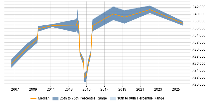 Salary distribution trend for Systems Support Engineer job vacancies in Hemel Hempstead