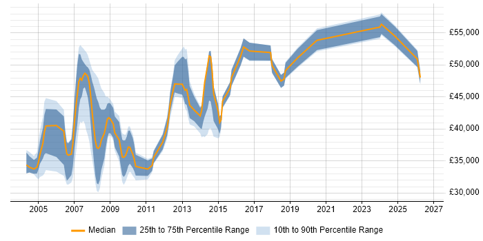Salary distribution trend for Team Leader job vacancies in Hemel Hempstead