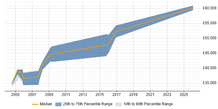 Salary distribution trend for Technical Author job vacancies in Hemel Hempstead
