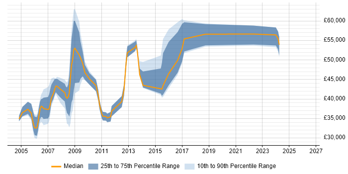 Salary distribution trend for Technical Consultant job vacancies in Hemel Hempstead