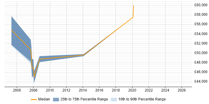 Salary distribution trend for Technical Developer job vacancies in Hemel Hempstead