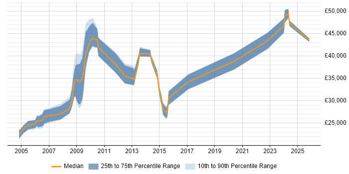 Salary distribution trend for Technical Engineer job vacancies in Hemel Hempstead