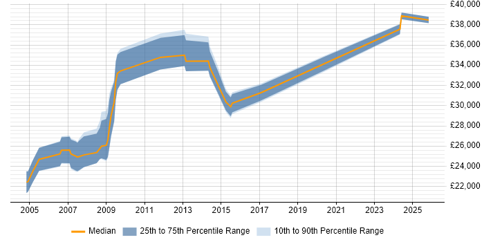 Salary distribution trend for Technical Support Engineer job vacancies in Hemel Hempstead