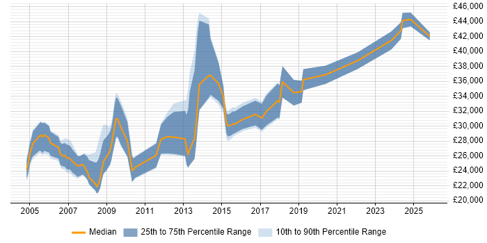 Salary distribution trend for Technical Support job vacancies in Hemel Hempstead