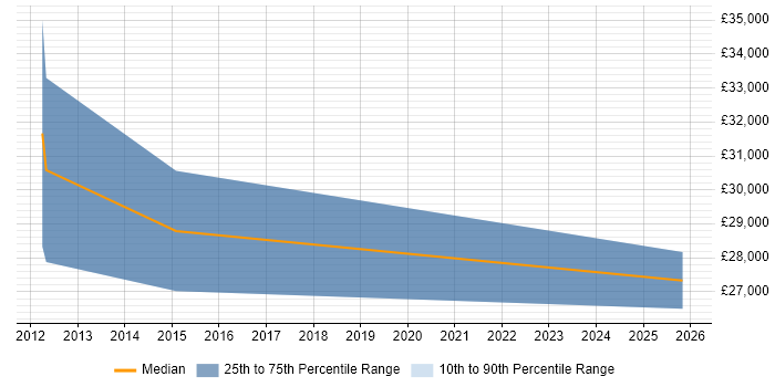 Salary distribution trend for Telesales Executive job vacancies in Hemel Hempstead