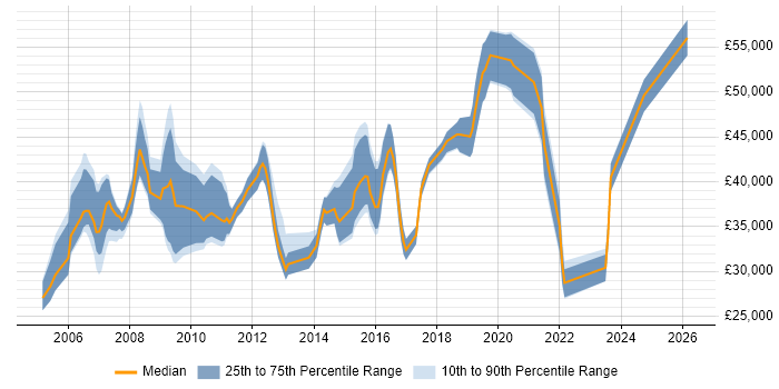 Salary distribution trend for jobs in Hemel Hempstead citing Test Automation