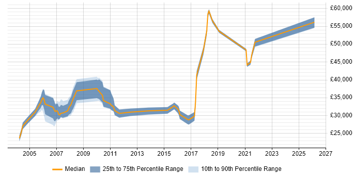 Salary distribution trend for Tester job vacancies in Hemel Hempstead