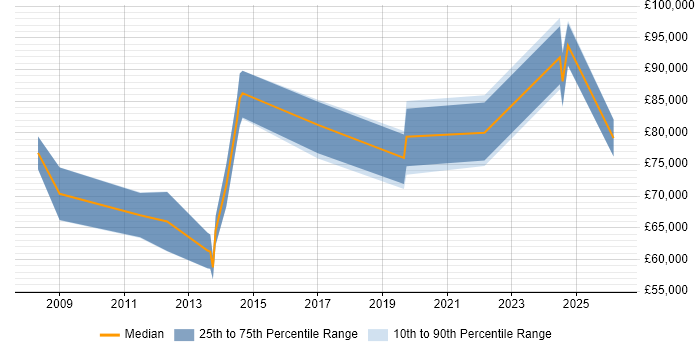 Salary distribution trend for jobs in Hemel Hempstead citing Thought Leadership