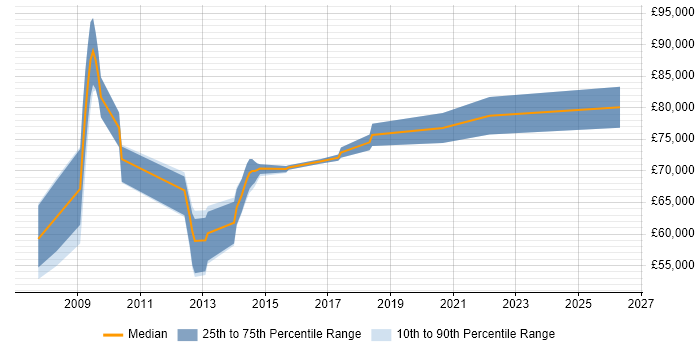Salary distribution trend for jobs in Hemel Hempstead citing TOGAF