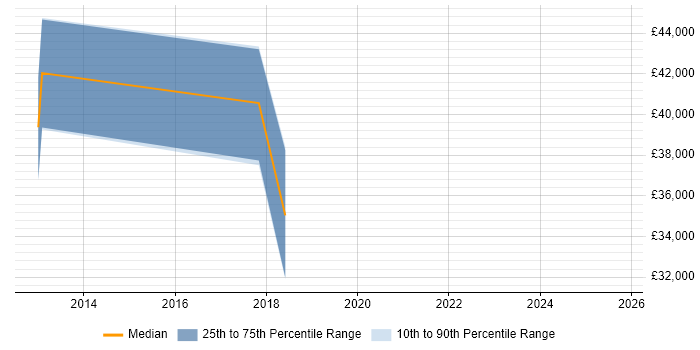 Salary distribution trend for jobs in Hemel Hempstead citing Twitter Salary distribution trend for jobs in Hemel Hempstead citing Twitter