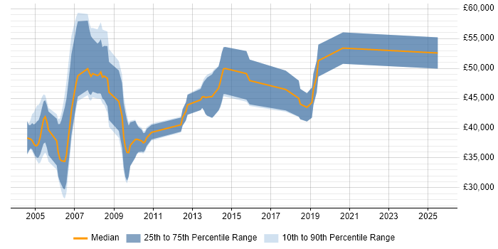 Salary distribution trend for jobs in Hemel Hempstead citing UML