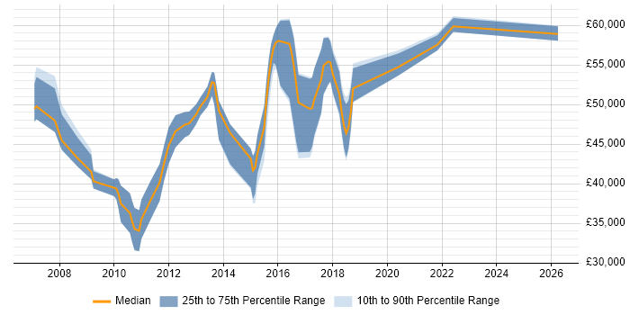 Salary distribution trend for jobs in Hemel Hempstead citing Unit Testing