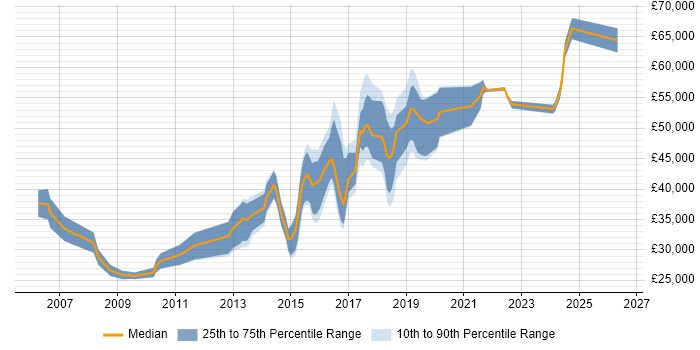 Salary distribution trend for jobs in Hemel Hempstead citing User Experience
