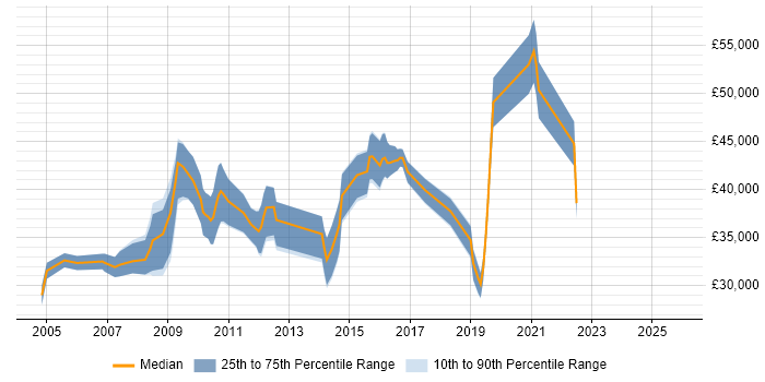 Salary distribution trend for jobs in Hemel Hempstead citing Validation