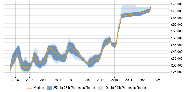 Salary distribution trend for jobs in Hemel Hempstead citing VB