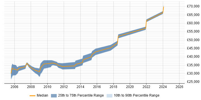 Salary distribution trend for jobs in Hemel Hempstead citing VB6