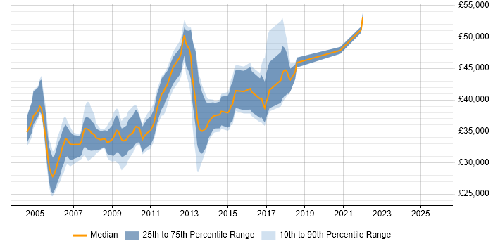 Salary distribution trend for jobs in Hemel Hempstead citing VB.NET