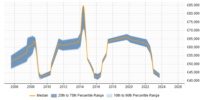 Salary distribution trend for jobs in Hemel Hempstead citing Virtual Team