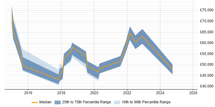 Salary distribution trend for jobs in Hemel Hempstead citing Visualisation