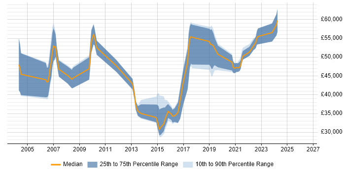 Salary distribution trend for jobs in Hemel Hempstead citing VLAN