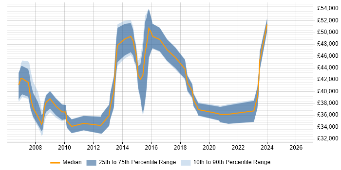 Salary distribution trend for jobs in Hemel Hempstead citing VMware ESXi