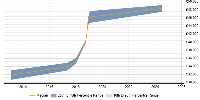 Salary distribution trend for jobs in Hemel Hempstead citing VMware Workstation