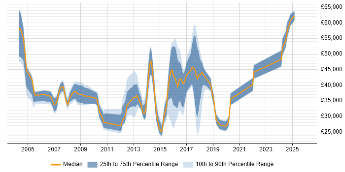 Salary distribution trend for jobs in Hemel Hempstead citing VPN