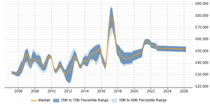 Salary distribution trend for jobs in Hemel Hempstead citing Web Services
