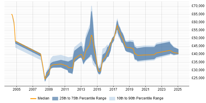 Salary distribution trend for jobs in Hemel Hempstead citing Wi-Fi Salary distribution trend for jobs in Hemel Hempstead citing Wi-Fi