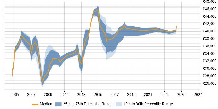 Salary distribution trend for Windows Engineer job vacancies in Hemel Hempstead