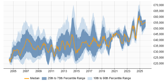 Salary distribution trend for jobs in Hemel Hempstead citing Windows