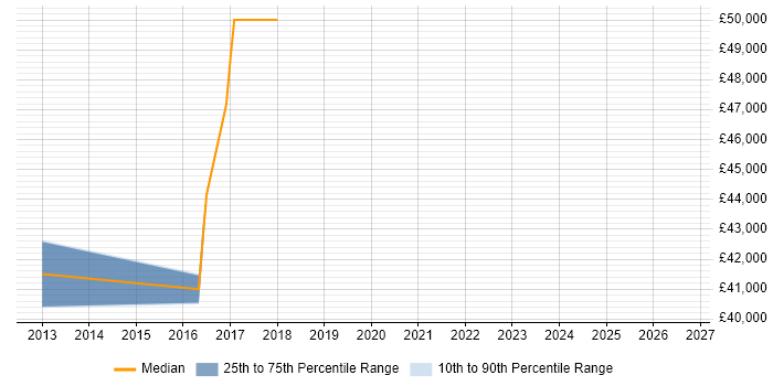 Salary distribution trend for Wintel Engineer job vacancies in Hemel Hempstead