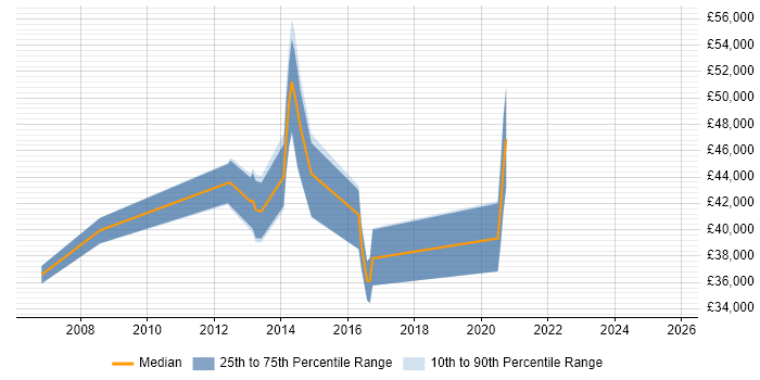 Salary distribution trend for jobs in Hemel Hempstead citing WLAN