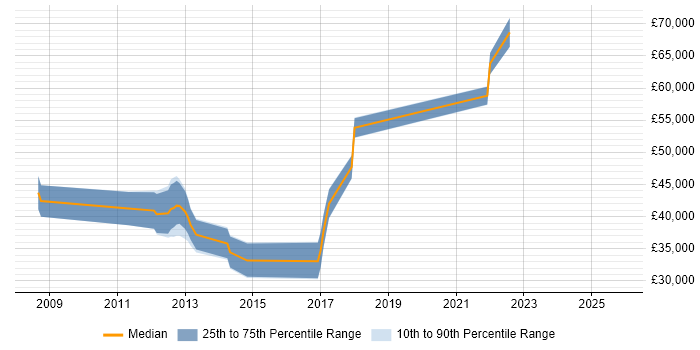 Salary distribution trend for jobs in Hemel Hempstead citing WPF