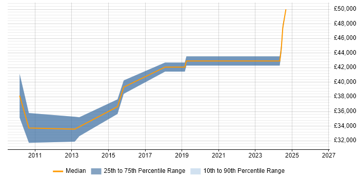 Salary distribution trend for jobs in Hemel Hempstead citing WSUS