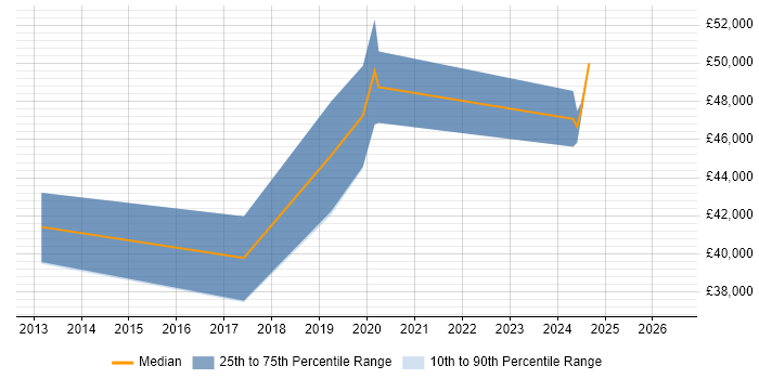 Salary distribution trend for jobs in Hemel Hempstead citing ZABBIX