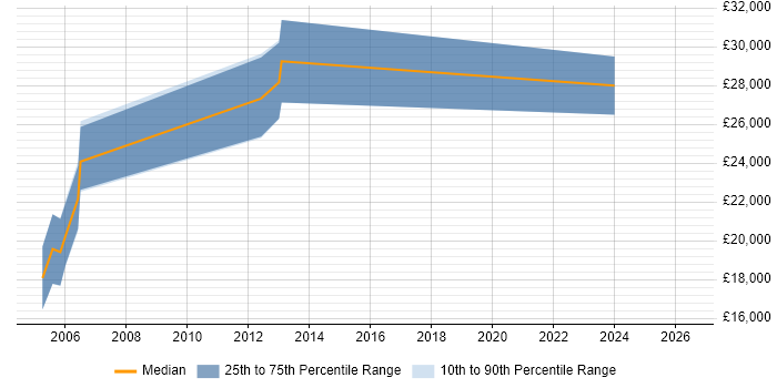Salary distribution trend for 2nd Line Support Engineer job vacancies in Hertford