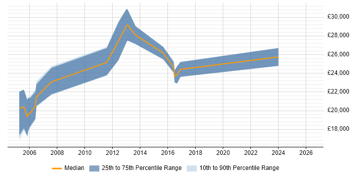 Salary distribution trend for 2nd Line Support job vacancies in Hertford
