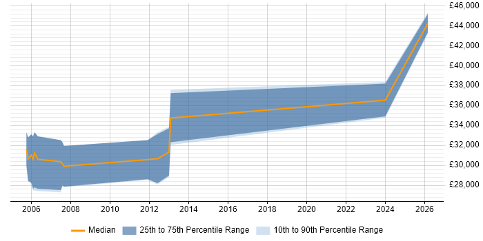 Salary distribution trend for 3rd Line Engineer job vacancies in Hertford