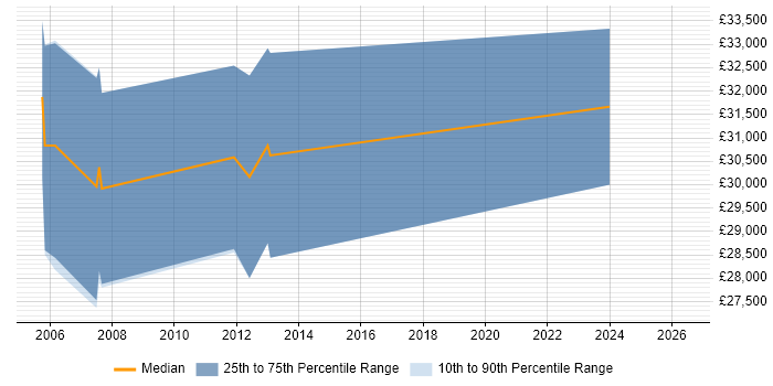 Salary distribution trend for 3rd Line Support Engineer job vacancies in Hertford