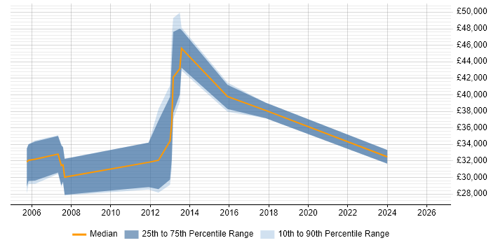 Salary distribution trend for 3rd Line Support job vacancies in Hertford