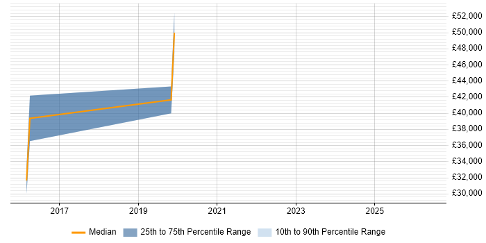 Salary distribution trend for jobs in Hertford citing Acceptance Criteria