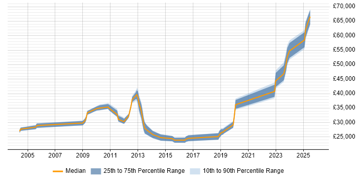 Salary distribution trend for jobs in Hertford citing Active Directory