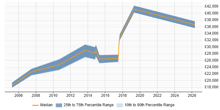 Salary distribution trend for jobs in Hertford citing Adobe