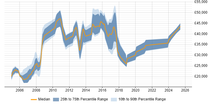 Salary distribution trend for Analyst job vacancies in Hertford