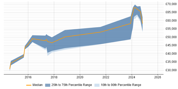 Salary distribution trend for jobs in Hertford citing AngularJS